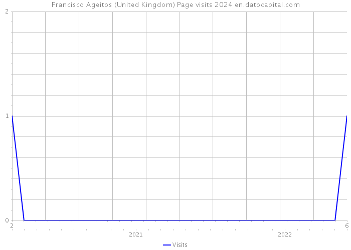 Francisco Ageitos (United Kingdom) Page visits 2024 