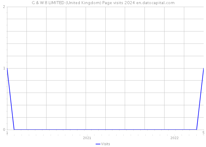 G & W 8 LIMITED (United Kingdom) Page visits 2024 