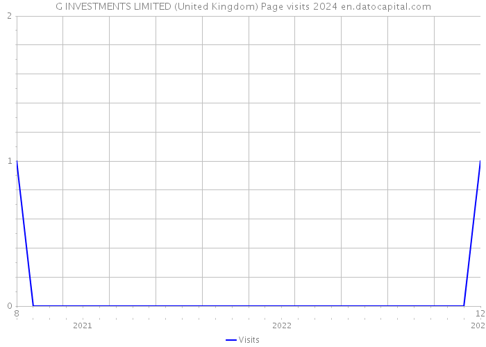 G INVESTMENTS LIMITED (United Kingdom) Page visits 2024 