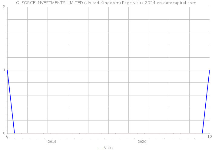 G-FORCE INVESTMENTS LIMITED (United Kingdom) Page visits 2024 
