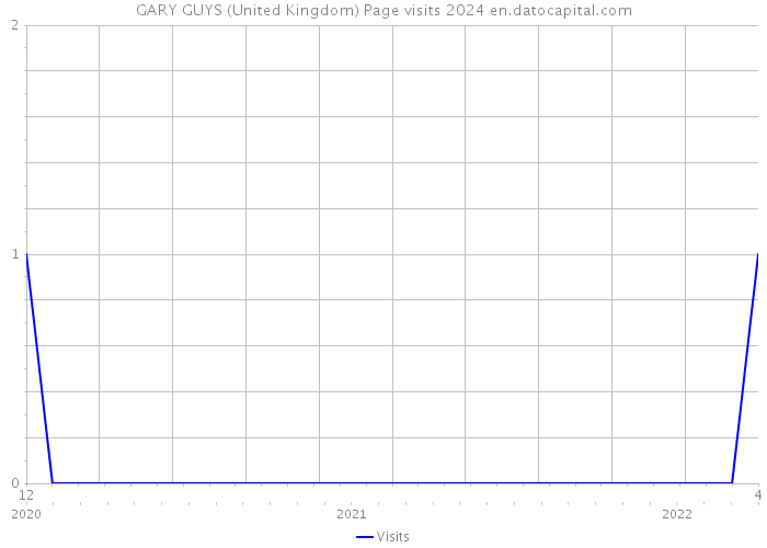 GARY GUYS (United Kingdom) Page visits 2024 