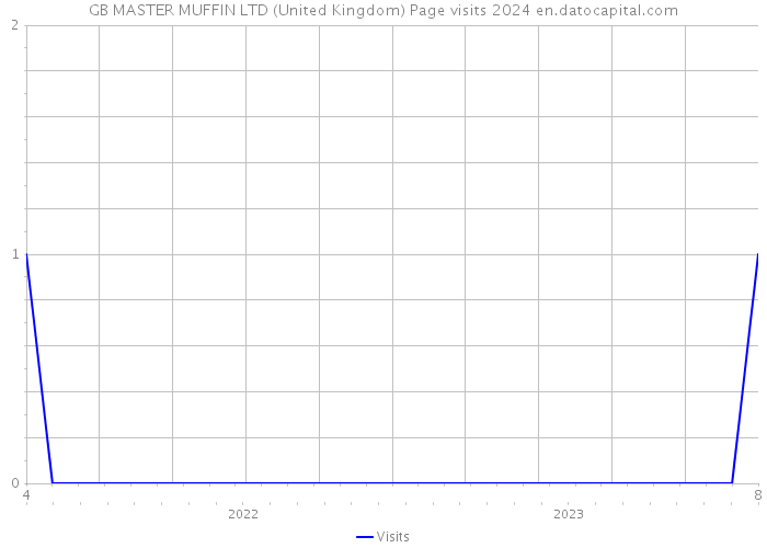 GB MASTER MUFFIN LTD (United Kingdom) Page visits 2024 