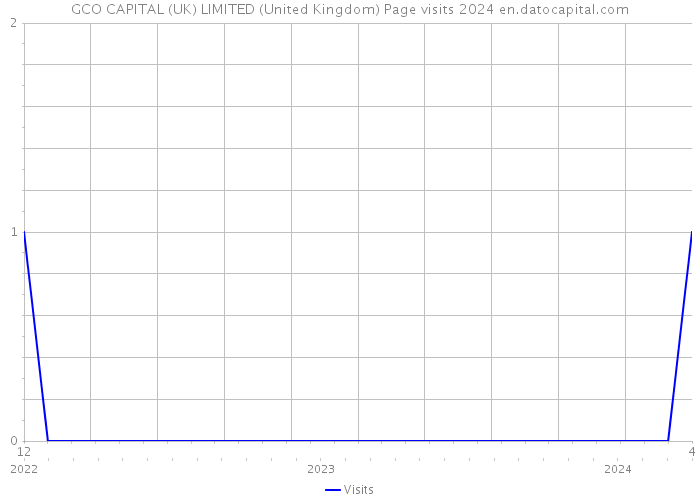 GCO CAPITAL (UK) LIMITED (United Kingdom) Page visits 2024 