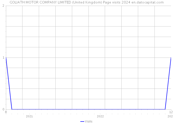 GOLIATH MOTOR COMPANY LIMITED (United Kingdom) Page visits 2024 