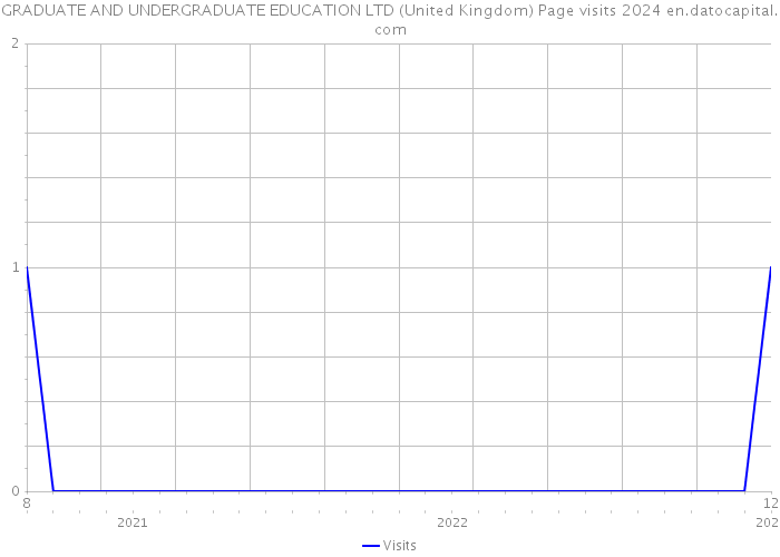 GRADUATE AND UNDERGRADUATE EDUCATION LTD (United Kingdom) Page visits 2024 