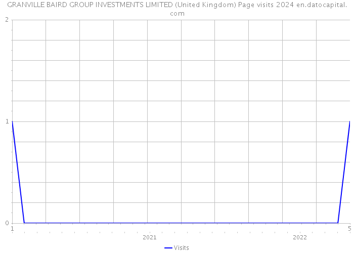 GRANVILLE BAIRD GROUP INVESTMENTS LIMITED (United Kingdom) Page visits 2024 