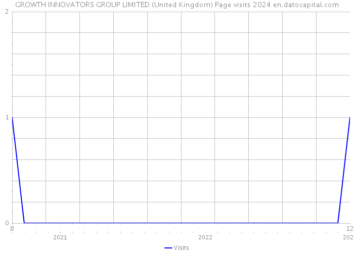 GROWTH INNOVATORS GROUP LIMITED (United Kingdom) Page visits 2024 