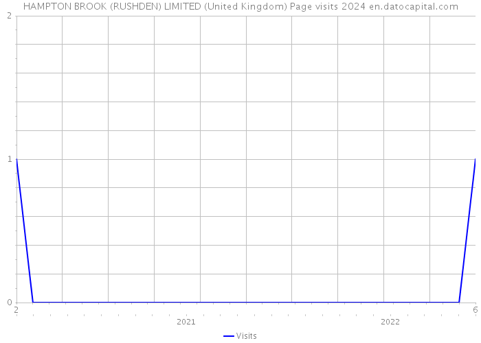 HAMPTON BROOK (RUSHDEN) LIMITED (United Kingdom) Page visits 2024 