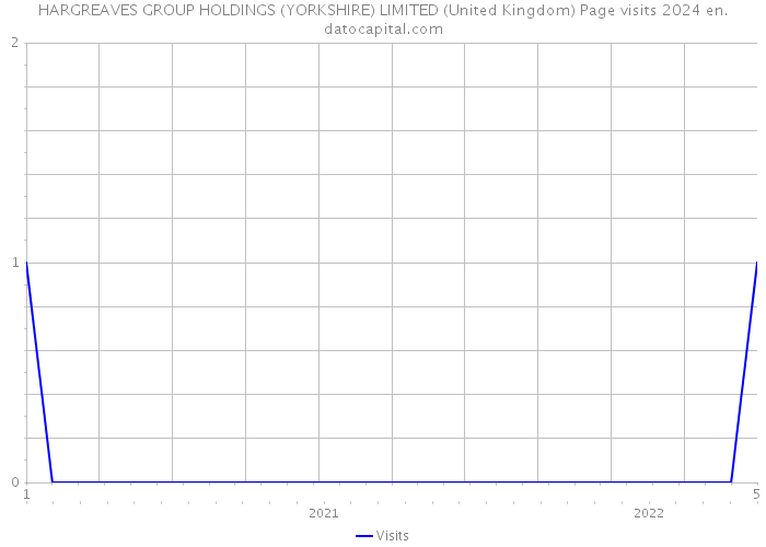 HARGREAVES GROUP HOLDINGS (YORKSHIRE) LIMITED (United Kingdom) Page visits 2024 