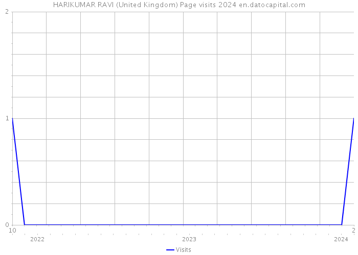 HARIKUMAR RAVI (United Kingdom) Page visits 2024 