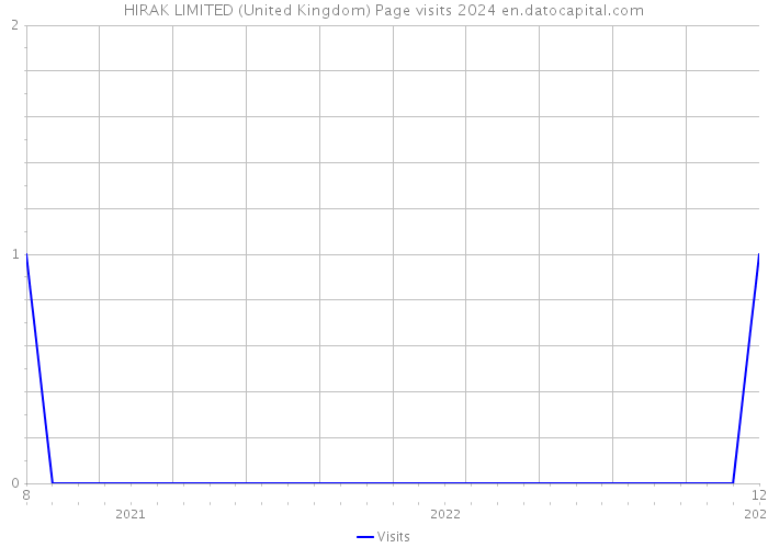 HIRAK LIMITED (United Kingdom) Page visits 2024 