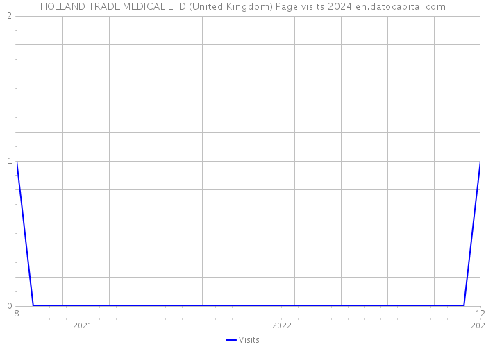 HOLLAND TRADE MEDICAL LTD (United Kingdom) Page visits 2024 