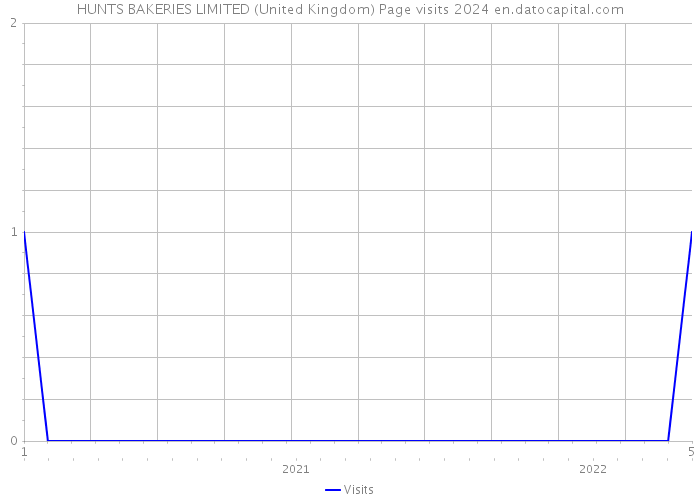 HUNTS BAKERIES LIMITED (United Kingdom) Page visits 2024 