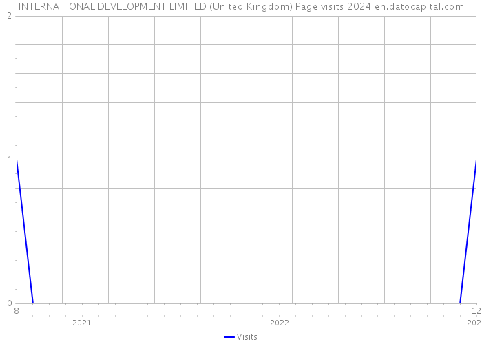 INTERNATIONAL DEVELOPMENT LIMITED (United Kingdom) Page visits 2024 
