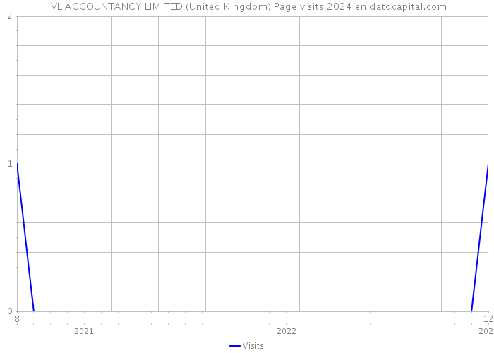 IVL ACCOUNTANCY LIMITED (United Kingdom) Page visits 2024 