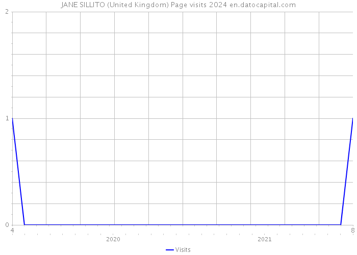 JANE SILLITO (United Kingdom) Page visits 2024 