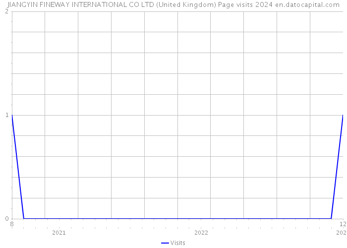 JIANGYIN FINEWAY INTERNATIONAL CO LTD (United Kingdom) Page visits 2024 