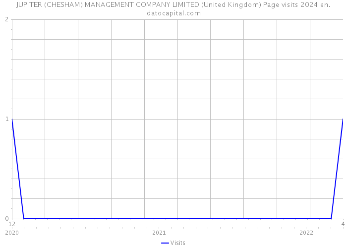 JUPITER (CHESHAM) MANAGEMENT COMPANY LIMITED (United Kingdom) Page visits 2024 