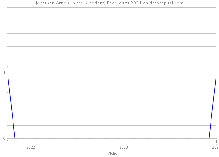 Jonathan Arno (United Kingdom) Page visits 2024 
