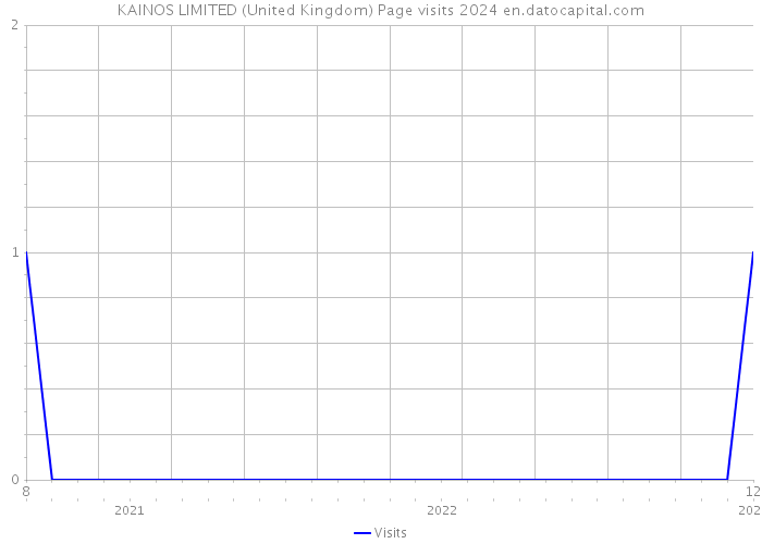 KAINOS LIMITED (United Kingdom) Page visits 2024 