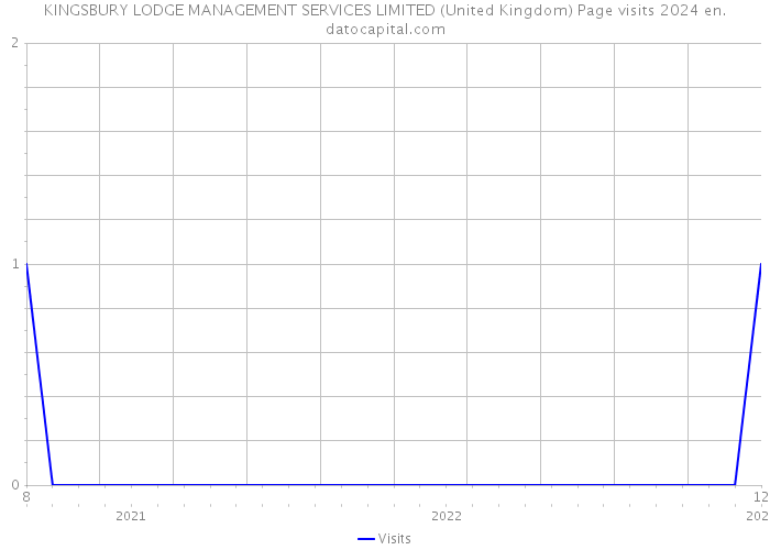 KINGSBURY LODGE MANAGEMENT SERVICES LIMITED (United Kingdom) Page visits 2024 