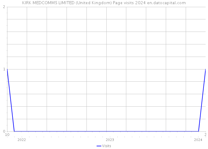 KIRK MEDCOMMS LIMITED (United Kingdom) Page visits 2024 