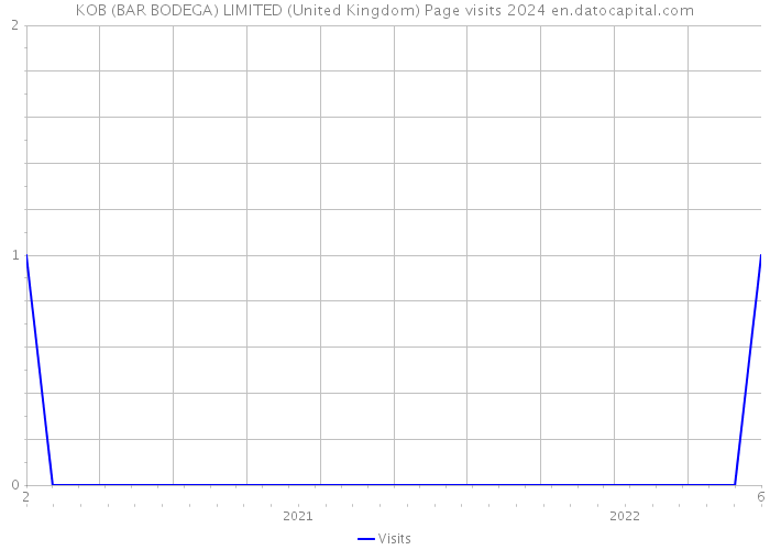 KOB (BAR BODEGA) LIMITED (United Kingdom) Page visits 2024 