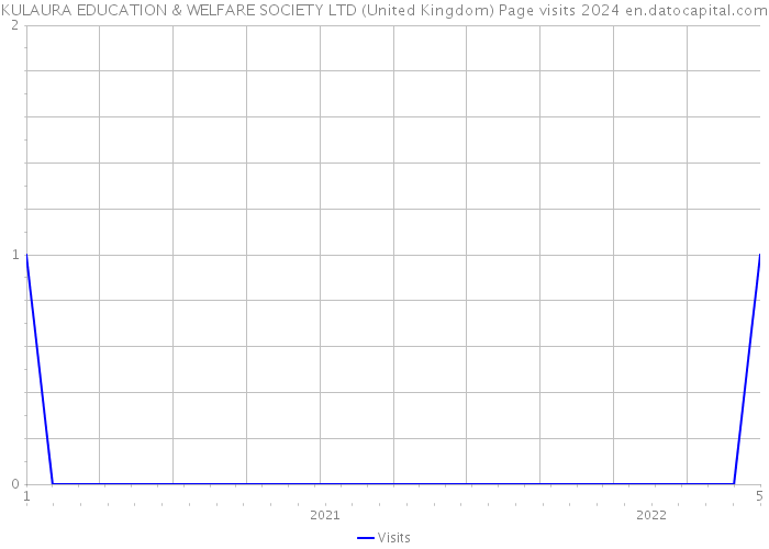 KULAURA EDUCATION & WELFARE SOCIETY LTD (United Kingdom) Page visits 2024 