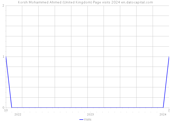 Korsh Mohammed Ahmed (United Kingdom) Page visits 2024 