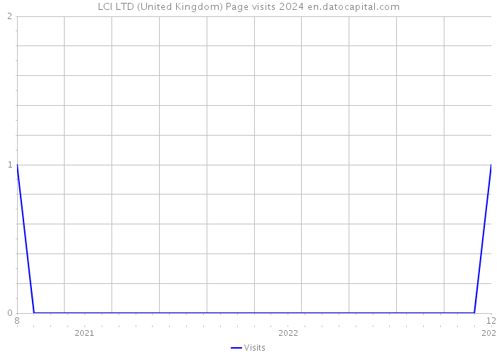 LCI LTD (United Kingdom) Page visits 2024 