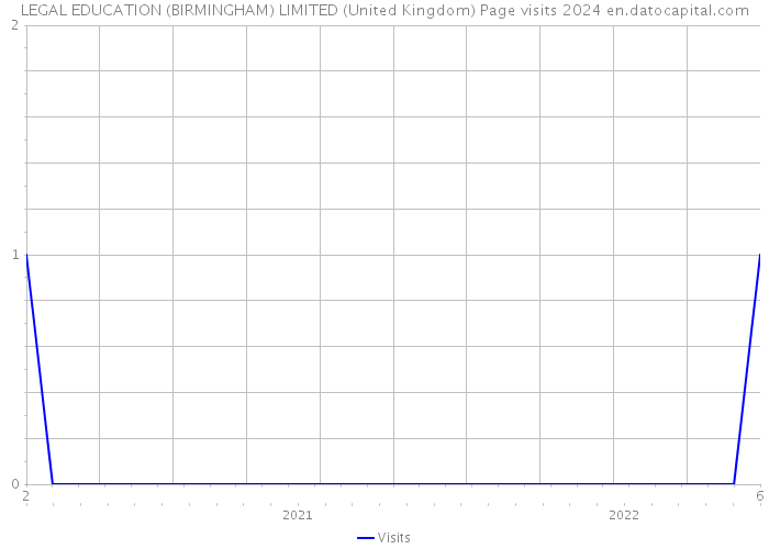 LEGAL EDUCATION (BIRMINGHAM) LIMITED (United Kingdom) Page visits 2024 