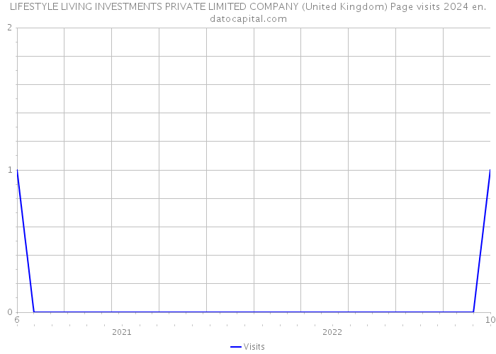 LIFESTYLE LIVING INVESTMENTS PRIVATE LIMITED COMPANY (United Kingdom) Page visits 2024 