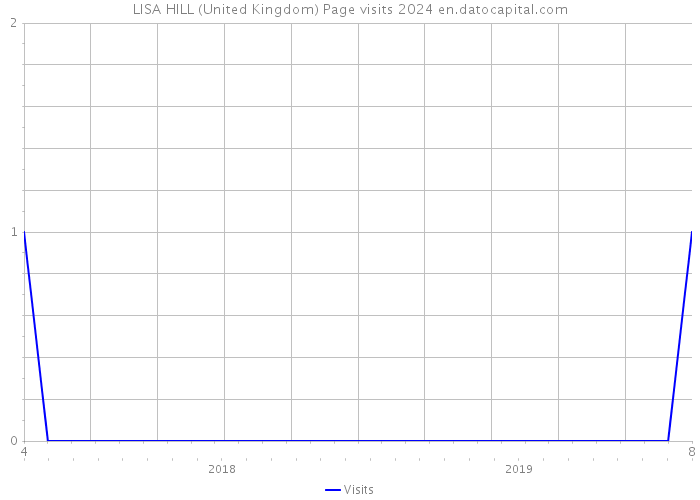 LISA HILL (United Kingdom) Page visits 2024 