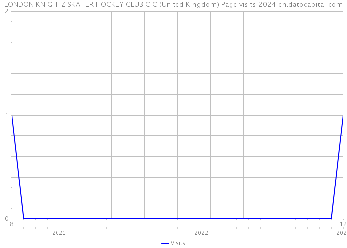LONDON KNIGHTZ SKATER HOCKEY CLUB CIC (United Kingdom) Page visits 2024 