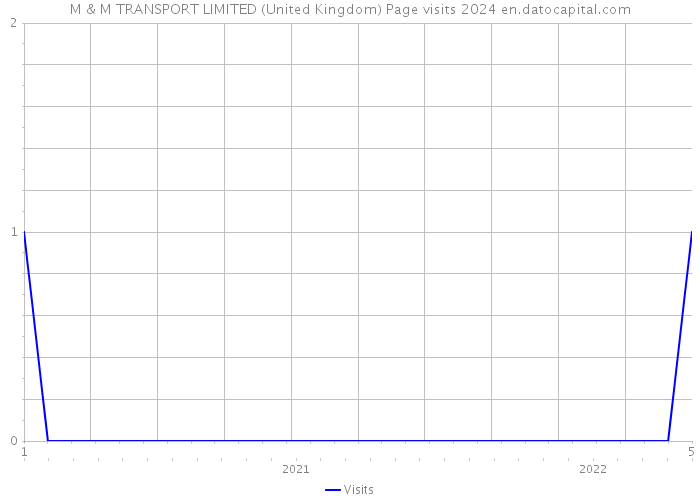 M & M TRANSPORT LIMITED (United Kingdom) Page visits 2024 