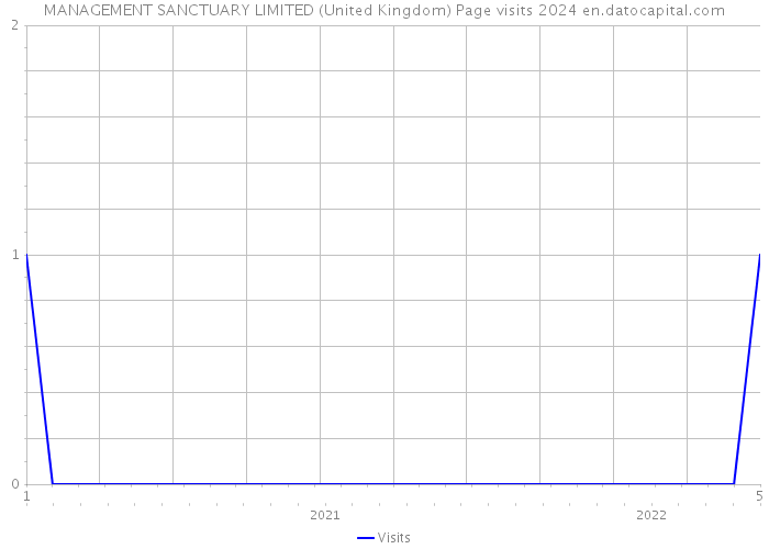 MANAGEMENT SANCTUARY LIMITED (United Kingdom) Page visits 2024 