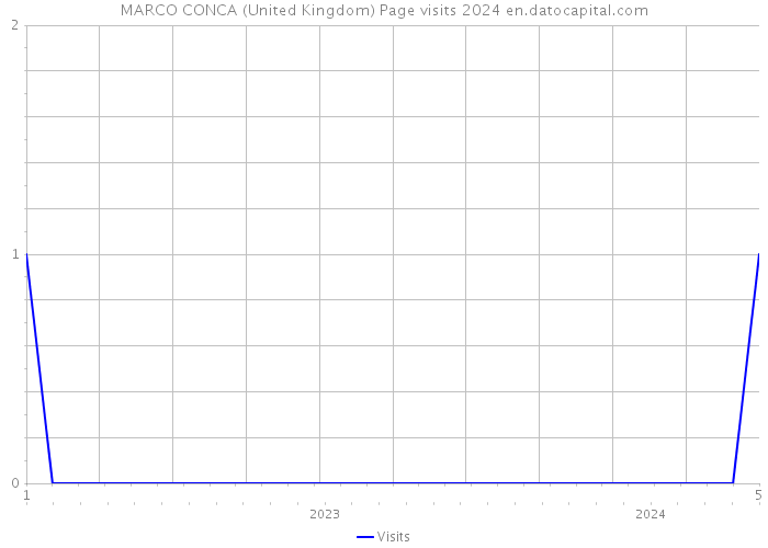 MARCO CONCA (United Kingdom) Page visits 2024 
