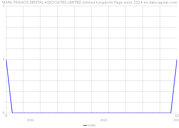 MARK FRANCIS DENTAL ASSOCIATES LIMITED (United Kingdom) Page visits 2024 