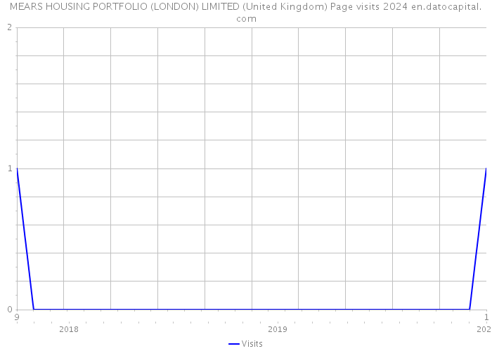MEARS HOUSING PORTFOLIO (LONDON) LIMITED (United Kingdom) Page visits 2024 