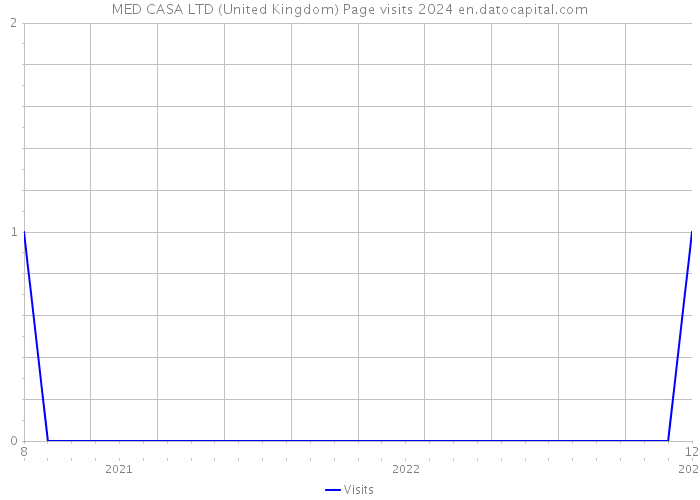 MED CASA LTD (United Kingdom) Page visits 2024 