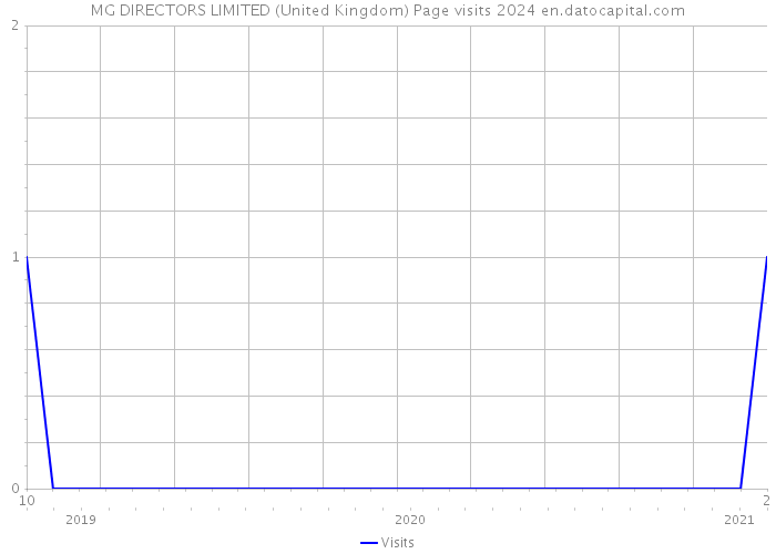 MG DIRECTORS LIMITED (United Kingdom) Page visits 2024 