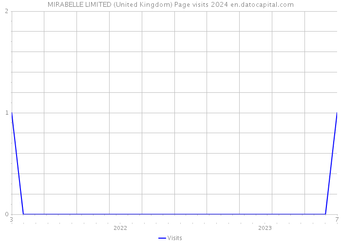 MIRABELLE LIMITED (United Kingdom) Page visits 2024 