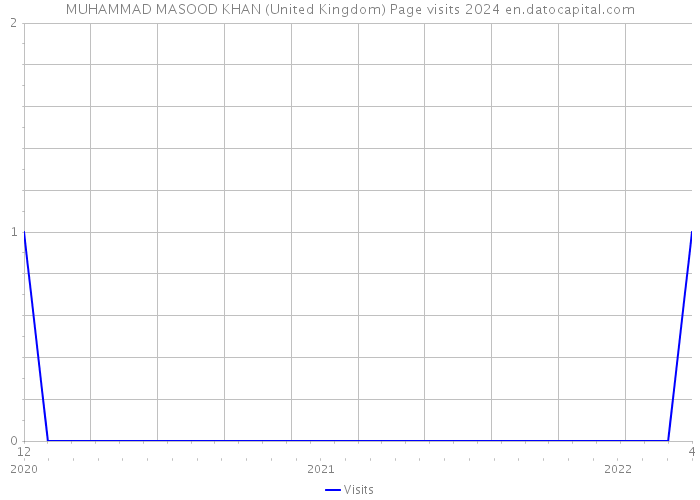 MUHAMMAD MASOOD KHAN (United Kingdom) Page visits 2024 
