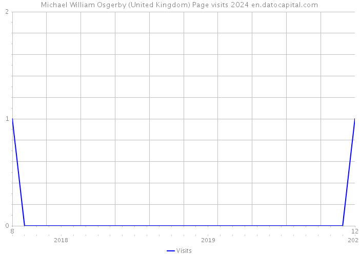 Michael William Osgerby (United Kingdom) Page visits 2024 