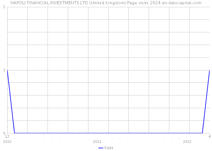 NAPOLI FINANCIAL INVESTMENTS LTD (United Kingdom) Page visits 2024 