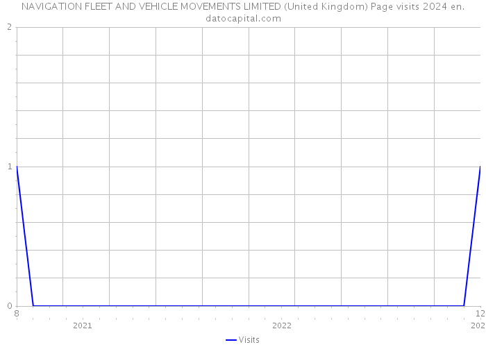 NAVIGATION FLEET AND VEHICLE MOVEMENTS LIMITED (United Kingdom) Page visits 2024 