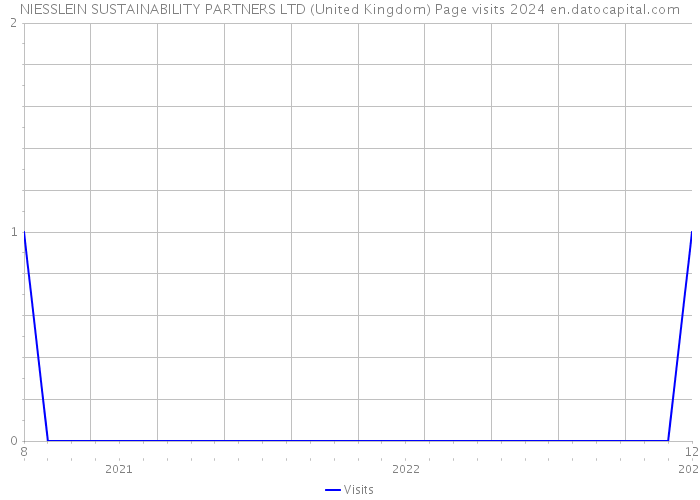 NIESSLEIN SUSTAINABILITY PARTNERS LTD (United Kingdom) Page visits 2024 
