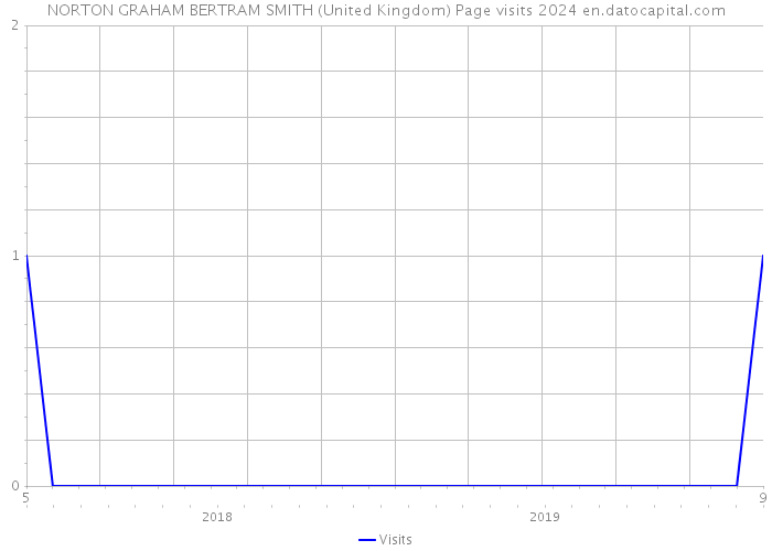 NORTON GRAHAM BERTRAM SMITH (United Kingdom) Page visits 2024 