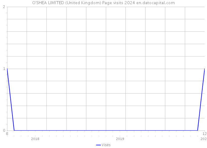 O'SHEA LIMITED (United Kingdom) Page visits 2024 