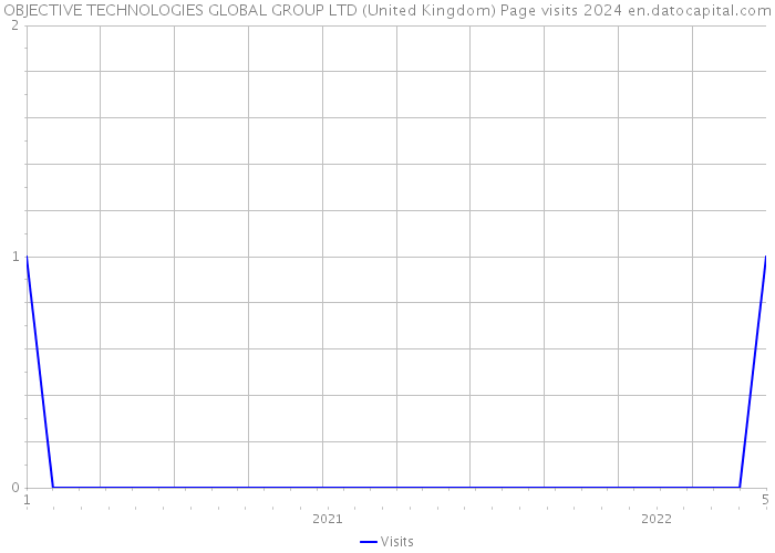 OBJECTIVE TECHNOLOGIES GLOBAL GROUP LTD (United Kingdom) Page visits 2024 